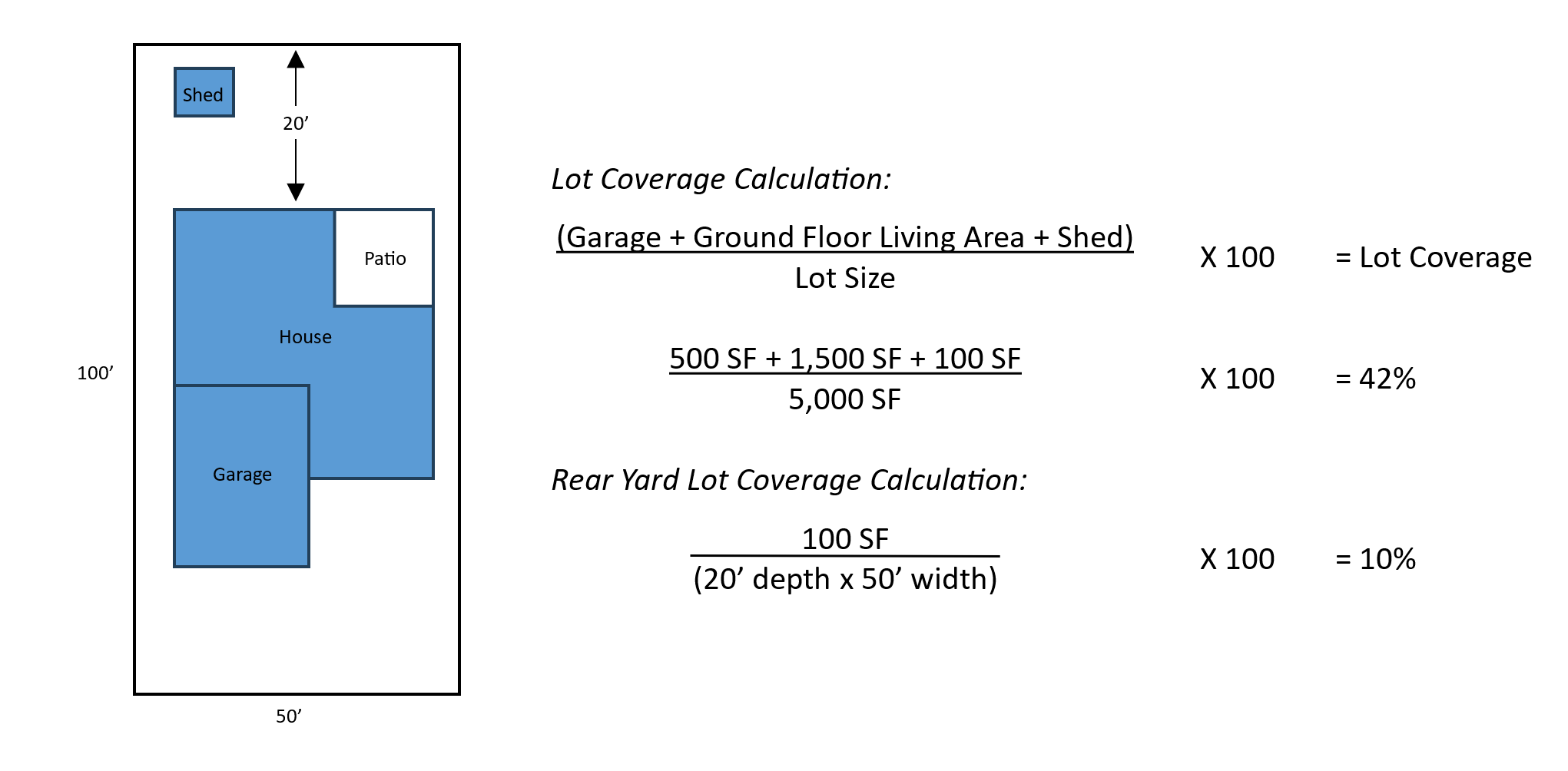 Lot Coverage Calculation